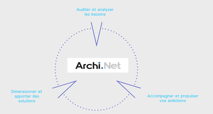 Architecture d'infrastructure