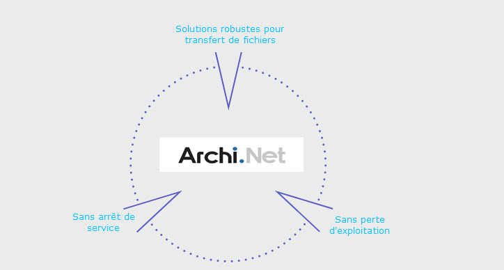 Restructuration/Migration</br> de site d'exploitation