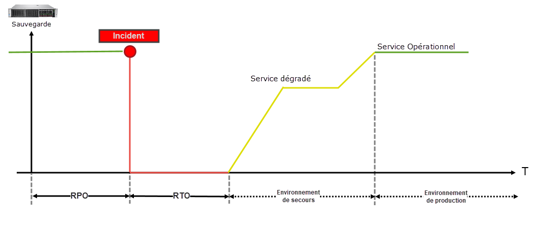 schéma PRA/PCA